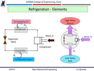 102013 Basic Mechanical Engineering A J Bhosale
AISSMS College of Engineering, Pune
Refrigeration - Elements
Compressor
Condenser
Evaporator
Expansion
Valve
Wnet, in
Surrounding Air
Refrigerated Space
QH
QL
High Temp
Source
Low Temp
Sink
QH
QL
Wnet, in
 
