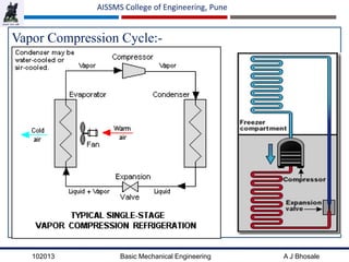 102013 Basic Mechanical Engineering A J Bhosale
AISSMS College of Engineering, Pune
Vapor Compression Cycle:-
 