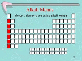 Alkali Metals
Group 1 elements are called alkali metals.
18
 