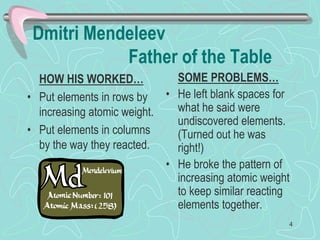 Dmitri Mendeleev
Father of the Table
HOW HIS WORKED…
• Put elements in rows by
increasing atomic weight.
• Put elements in columns
by the way they reacted.
SOME PROBLEMS…
• He left blank spaces for
what he said were
undiscovered elements.
(Turned out he was
right!)
• He broke the pattern of
increasing atomic weight
to keep similar reacting
elements together.
4
 