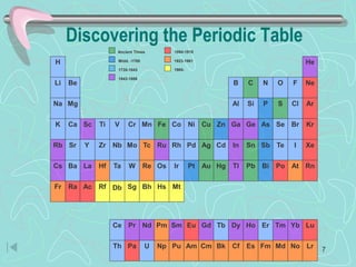 P
Zn As
Sb
Pt Bi
Midd. -1700
Cr Mn
Li
K
N O F
Na
BBe
H
Al Si Cl
Ca Ti V Co Ni Se Br
Sr Y Zr Nb Mo Rh Pd Cd Te I
Ba Ta W Os Ir
Mg
Ce Tb Er
Th U
1735-1843
Discovering the Periodic Table
C
S
Fe Cu
Ag Sn
Au Hg Pb
Ancient Times
He
Sc Ga Ge
Rb Ru In
Cs Tl
Pr Nd Sm Gd Dy Ho Tm Yb
La
1843-1886
Ne
Ar
Kr
Xe
Po Rn
Ra
Eu Lu
Pa
Ac
1894-1918
Tc
Hf Re At
Fr
Pm
Np Pu Am Cm Bk Cf Es Fm Md No Lr
1923-1961
Rf Db Sg Bh Hs Mt
1965-
7
 