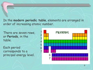 In the modern periodic table, elements are arranged in
order of increasing atomic number.
There are seven rows,
or Periods, in the
table.
Each period
corresponds to a
principal energy level.
1
2
3
4
5
6
7
6
7
8
 