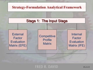 Ch. 6-12
Strategy-Formulation Analytical Framework
Stage 1: The Input StageStage 1: The Input Stage
External
Factor
Evaluation
Matrix (EFE)
Competitive
Profile
Matrix
Internal
Factor
Evaluation
Matrix (IFE)
 