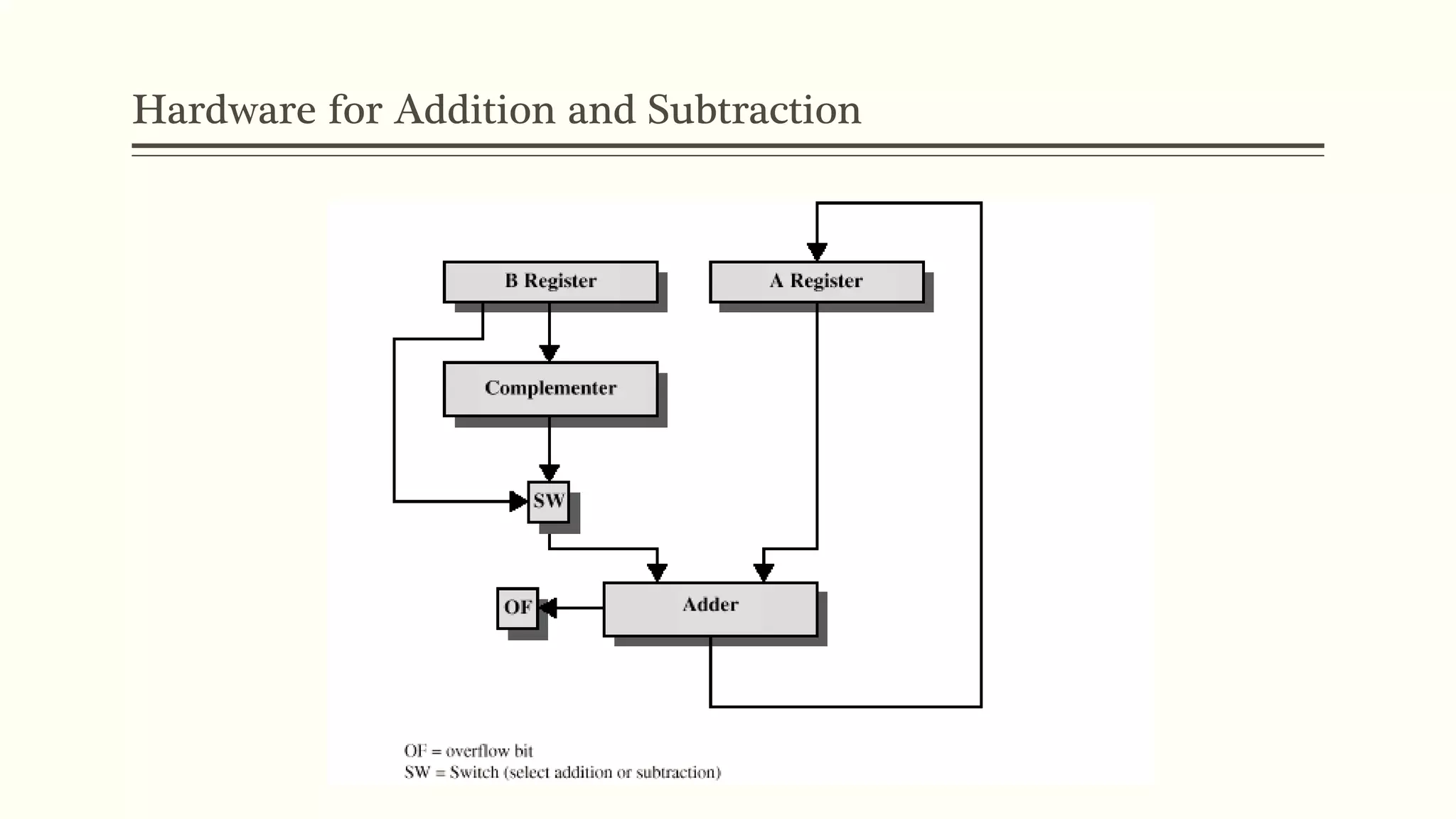 Hardware for Addition and Subtraction
 