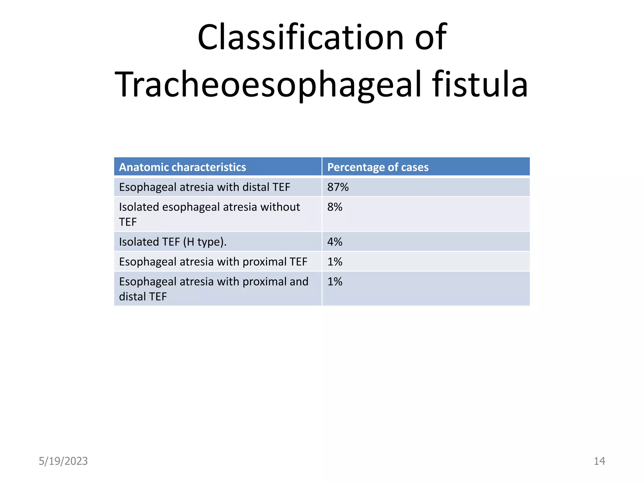 Classification of
Tracheoesophageal fistula
Anatomic characteristics Percentage of cases
Esophageal atresia with distal TEF 87%
Isolated esophageal atresia without
TEF
8%
Isolated TEF (H type). 4%
Esophageal atresia with proximal TEF 1%
Esophageal atresia with proximal and
distal TEF
1%
5/19/2023 14
 