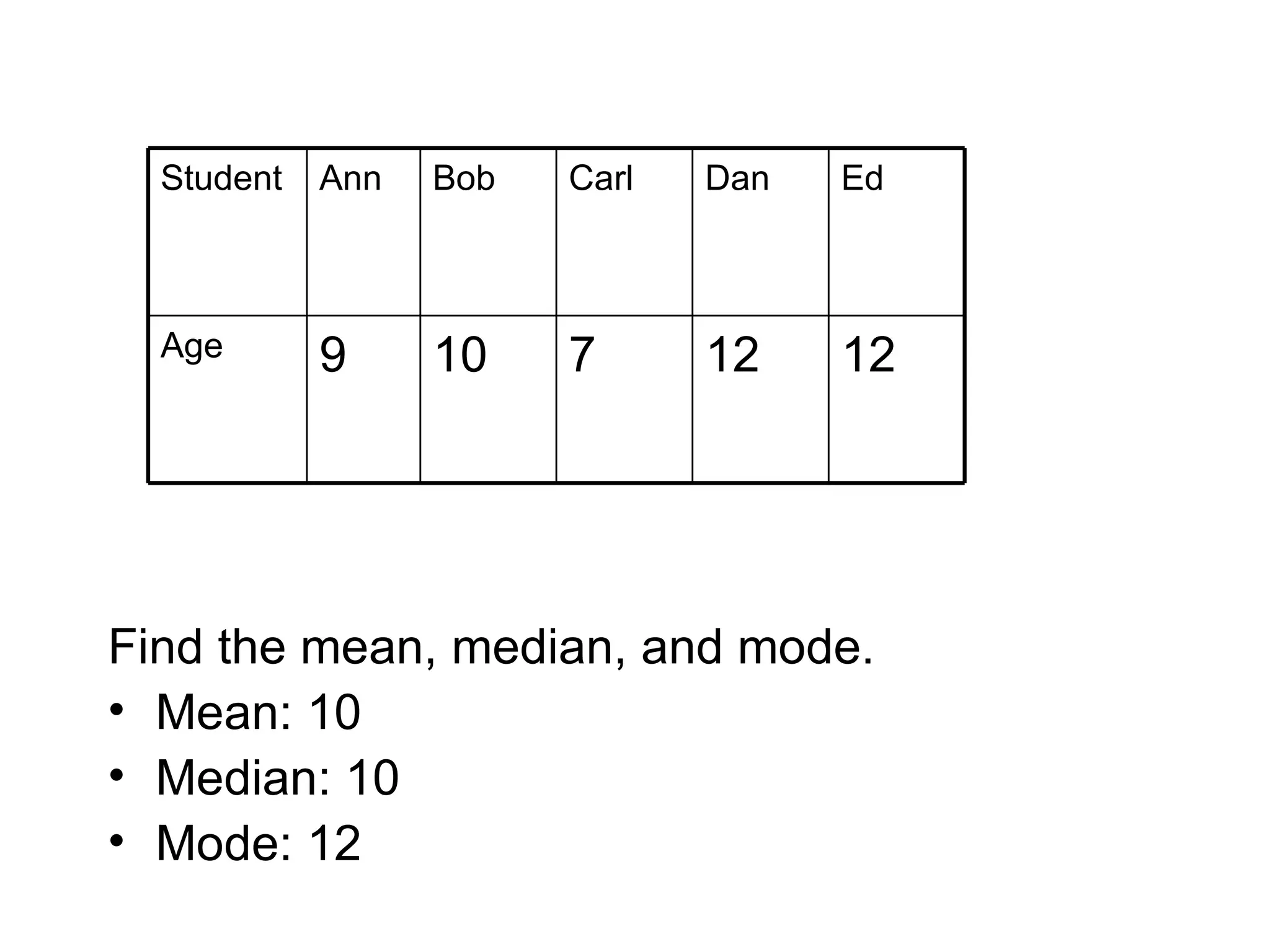 Find the mean, median, and mode. Mean: 10 Median: 10 Mode: 12 12 12 7 10 9 Age Ed Dan Carl Bob Ann Student 