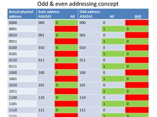 Odd & even addressing concept
Actual physical
address
Even address
A3A2A1 A0
Odd address
A3A2A1 A0 BHE
0000 000 0 000 0 1
0001 1 1 0
0010 001 0 001 0 1
0011 1 1 0
0100 010 0 010 0 1
0101 1 1 0
0110 011 0 011 0 1
0111 1 1 0
1000 100 0 100 0 1
1001 1 1 0
1010 101 0 101 0 1
1011 1 1 0
1100 110 0 110 0 1
1101 1 1 0
1110 111 0 111 0 1
 