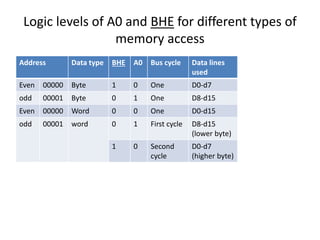 Logic levels of A0 and BHE for different types of
memory access
Address Data type BHE A0 Bus cycle Data lines
used
Even 00000 Byte 1 0 One D0-d7
odd 00001 Byte 0 1 One D8-d15
Even 00000 Word 0 0 One D0-d15
odd 00001 word 0 1 First cycle D8-d15
(lower byte)
1 0 Second
cycle
D0-d7
(higher byte)
 