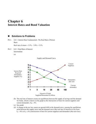 Chapter 6
Interest Rates and Bond Valuation
Solutions to Problems
P6-1. LG 1: Interest Rate Fundamentals: The Real Rate of Return
Basic
Real rate of return = 5.5% – 2.0% = 3.5%
P6-2. LG 1: Real Rate of Interest
Intermediate
(a)
Supply and Demand Curve
0
1
2
3
4
5
6
7
8
9
1 5 10 20 50 100
Current
Suppliers
Interest Rate
Required
Demanders/
Supplier (%)
Demanders
after new
Current
demanders
Amount of Funds
Supplied/Demanded ($) billion
(b) The real rate of interest creates an equilibrium between the supply of savings and the demand
for funds, which is shown on the graph as the intersection of lines for current suppliers and
current demanders. K0 = 4%
(c) See graph.
(d) A change in the tax law causes an upward shift in the demand curve, causing the equilibrium
point between the supply curve and the demand curve (the real rate of interest) to rise from
ko = 4% to k0 = 6% (intersection of lines for current suppliers and demanders after new law).
 