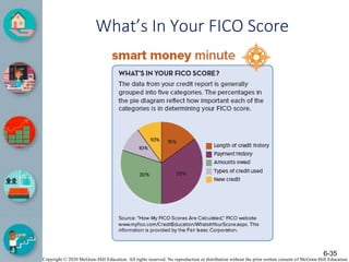 Copyright © 2020 McGraw-Hill Education. All rights reserved. No reproduction or distribution without the prior written consent of McGraw-Hill Education.
What’s In Your FICO Score
6-35
 