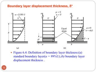  Figure 6.4: Definition of boundary layer thickness:(a)
standard boundary layer(u = 99%U),(b) boundary layer
displacement thickness .
12
Boundary layer displacement thickness, δ*
 