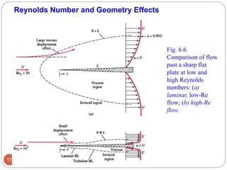 Fig. 6.6.
Comparison of flow
past a sharp flat
plate at low and
high Reynolds
numbers: (a)
laminar, low-Re
flow; (b) high-Re
flow.
17
Reynolds Number and Geometry Effects
 