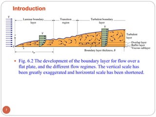  Fig. 6.2 The development of the boundary layer for flow over a
flat plate, and the different flow regimes. The vertical scale has
been greatly exaggerated and horizontal scale has been shortened.
7
Introduction
 