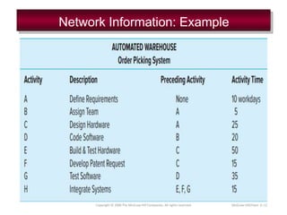 Network Information: Example
Copyright © 2006 The McGraw-Hill Companies. All rights reserved. McGraw-Hill/Irwin 6–12
TABLE 6.1
 