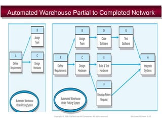 Automated Warehouse Partial to Completed Network
Copyright © 2006 The McGraw-Hill Companies. All rights reserved. McGraw-Hill/Irwin 6–13
FIGURE 6.4
 