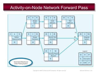 Activity-on-Node Network Forward Pass
Copyright © 2006 The McGraw-Hill Companies. All rights reserved. McGraw-Hill/Irwin 6–16
FIGURE 6.6
 