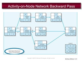 Activity-on-Node Network Backward Pass
Copyright © 2006 The McGraw-Hill Companies. All rights reserved.
FIGURE 6.7
McGraw-Hill/Irwin 6–21
 