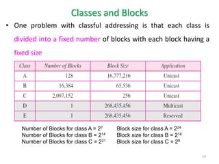 Classes and Blocks
• One problem with classful addressing is that each class is
divided into a fixed number of blocks with each block having a
fixed size
Number of Blocks for class A = 27
Number of Blocks for class B = 214
Number of Blocks for class C = 221
Block size for class A = 224
Block size for class B = 216
Block size for class C = 28
14
 