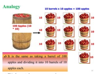 Analogy
 It is the same as taking a barrel of 100
apples and dividing it into 10 barrels of 10
apples each.
10 barrels x 10 apples = 100 apples
10
10
10
10
10
10
10
10
10
10
100 Apples (10
* 10)
22
 