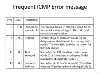 70
Frequent ICMP Error message
Type Code Description
3 0–15 Destination
unreachable
Notification that an IP datagram could not be
forwarded and was dropped. The code field
contains an explanation.
5 0–3 Redirect Informs about an alternative route for the
datagram and should result in a routing table
update. The code field explains the reason for
the route change.
11 0, 1 Time
exceeded
Sent when the TTL field has reached zero
(Code 0) or when there is a timeout for the
reassembly of segments (Code 1)
12 0, 1 Parameter
problem
Sent when the IP header is invalid (Code 0) or
when an IP header option is missing (Code 1)
 