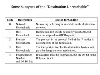 71
Some subtypes of the “Destination Unreachable”
Code Description Reason for Sending
0 Network
Unreachable
No routing table entry is available for the destination
network.
1 Host
Unreachable
Destination host should be directly reachable, but
does not respond to ARP Requests.
2 Protocol
Unreachable
The protocol in the protocol field of the IP header is
not supported at the destination.
3 Port
Unreachable
The transport protocol at the destination host cannot
pass the datagram to an application.
4 Fragmentation
Needed
and DF Bit Set
IP datagram must be fragmented, but the DF bit in the
IP header is set.
 