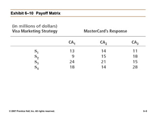 © 2007 Prentice Hall, Inc. All rights reserved. 6–9
Exhibit 6–10 Payoff Matrix
 