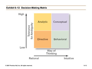 © 2007 Prentice Hall, Inc. All rights reserved. 6–13
Exhibit 6–12 Decision-Making Matrix
 