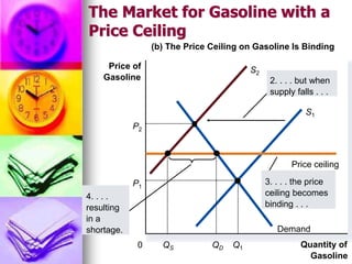 The Market for Gasoline with a
Price Ceiling
(b) The Price Ceiling on Gasoline Is Binding
Quantity of
Gasoline
0
Price of
Gasoline
Demand
S1
S2
Price ceiling
QS
4. . . .
resulting
in a
shortage.
3. . . . the price
ceiling becomes
binding . . .
2. . . . but when
supply falls . . .
P2
QD
P1
Q1
 
