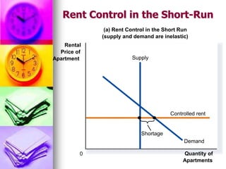 Rent Control in the Short-Run
(a) Rent Control in the Short Run
(supply and demand are inelastic)
Quantity of
Apartments
0
Supply
Controlled rent
Rental
Price of
Apartment
Demand
Shortage
 