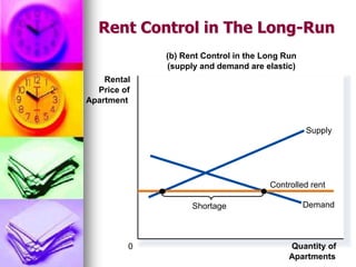 Rent Control in The Long-Run
(b) Rent Control in the Long Run
(supply and demand are elastic)
0
Rental
Price of
Apartment
Quantity of
Apartments
Demand
Supply
Controlled rent
Shortage
 