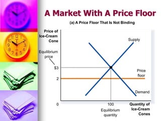 A Market With A Price Floor
(a) A Price Floor That Is Not Binding
Quantity of
Ice-Cream
Cones
0
Price of
Ice-Cream
Cone
Equilibrium
quantity
2
Price
floor
Equilibrium
price
Demand
Supply
$3
100
 