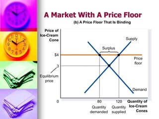 A Market With A Price Floor
(b) A Price Floor That Is Binding
Quantity of
Ice-Cream
Cones
0
Price of
Ice-Cream
Cone
Demand
Supply
$4
Price
floor
80
Quantity
demanded
120
Quantity
supplied
Equilibrium
price
Surplus
3
 