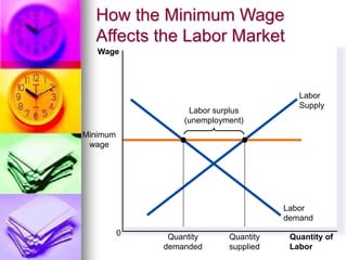 How the Minimum Wage
Affects the Labor Market
Quantity of
Labor
Wage
0
Labor
Supply
Labor surplus
(unemployment)
Labor
demand
Minimum
wage
Quantity
demanded
Quantity
supplied
 