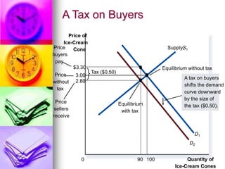 A Tax on Buyers
Quantity of
Ice-Cream Cones
0
Price of
Ice-Cream
Cone
Price
without
tax
Price
sellers
receive
Equilibrium without tax
Tax ($0.50)
Price
buyers
pay
D1
D2
Supply,
S1
A tax on buyers
shifts the demand
curve downward
by the size of
the tax ($0.50).
$3.30
90
Equilibrium
with tax
2.80
3.00
100
 