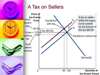 A Tax on Sellers
2.80
Quantity of
Ice-Cream Cones
0
Price of
Ice-Cream
Cone
Price
without
tax
Price
sellers
receive
Equilibrium
with tax
Equilibrium without tax
Tax ($0.50)
Price
buyers
pay
S1
S2
Demand,
D1
A tax on sellers
shifts the supply
curve upward
by the amount of
the tax ($0.50).
3.00
100
$3.30
90
 