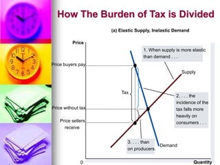 How The Burden of Tax is Divided
Quantity
0
Price
Demand
Supply
Tax
Price sellers
receive
Price buyers pay
(a) Elastic Supply, Inelastic Demand
2. . . . the
incidence of the
tax falls more
heavily on
consumers . . .
1. When supply is more elastic
than demand . . .
Price without tax
3. . . . than
on producers.
 