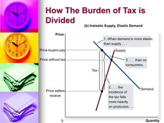 How The Burden of Tax is
Divided
Quantity
0
Price
Demand
Supply
Tax
Price sellers
receive
Price buyers pay
(b) Inelastic Supply, Elastic Demand
3. . . . than on
consumers.
1. When demand is more elastic
than supply . . .
Price without tax
2. . . . the
incidence of
the tax falls
more heavily
on producers . . .
 
