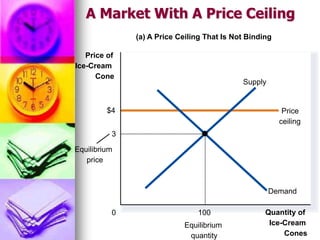 A Market With A Price Ceiling
(a) A Price Ceiling That Is Not Binding
Quantity of
Ice-Cream
Cones
0
Price of
Ice-Cream
Cone
Equilibrium
quantity
$4 Price
ceiling
Equilibrium
price
Demand
Supply
3
100
 