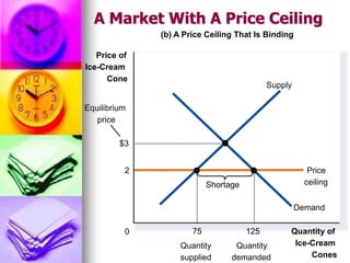 A Market With A Price Ceiling
(b) A Price Ceiling That Is Binding
Quantity of
Ice-Cream
Cones
0
Price of
Ice-Cream
Cone
Demand
Supply
2 Price
ceiling
Shortage
75
Quantity
supplied
125
Quantity
demanded
Equilibrium
price
$3
 