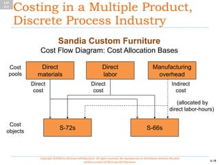 Fundamentals of product and service costing | PDF