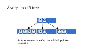 A very small B tree
Bottom nodes are leaf nodes: all their pointers
are NULL
 