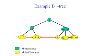 Example B+-tree
9
5
1 3 5 6 30 40
9 16 17
16 30
 index node
 leaf/data node
 