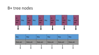 B+ tree nodes
In
tree
ptr
Key
In
tree
ptr
Key
In
tree
ptr
Key
In
tree
ptr
Key
In
tree
ptr
Key
In
tree
ptr
Key
Data ptr
Key
Data ptr
Key
Data ptr
Key
Data ptr
Key
Data ptr
Key
Data ptr
 