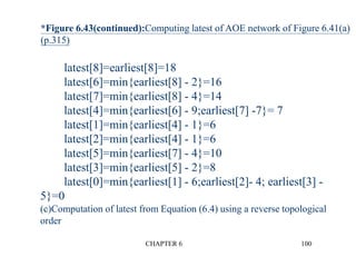 CHAPTER 6 100
*Figure 6.43(continued):Computing latest of AOE network of Figure 6.41(a)
(p.315)
latest[8]=earliest[8]=18
latest[6]=min{earliest[8] - 2}=16
latest[7]=min{earliest[8] - 4}=14
latest[4]=min{earliest[6] - 9;earliest[7] -7}= 7
latest[1]=min{earliest[4] - 1}=6
latest[2]=min{earliest[4] - 1}=6
latest[5]=min{earliest[7] - 4}=10
latest[3]=min{earliest[5] - 2}=8
latest[0]=min{earliest[1] - 6;earliest[2]- 4; earliest[3] -
5}=0
(c)Computation of latest from Equation (6.4) using a reverse topological
order
 