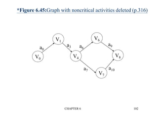 CHAPTER 6 102
*Figure 6.45:Graph with noncritical activities deleted (p.316)
V0
V4
V8
V1
V6
V7
a0
a3 a6
a7
a10
a9
 