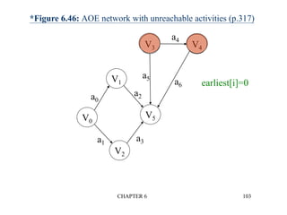 CHAPTER 6 103
*Figure 6.46: AOE network with unreachable activities (p.317)
V0
V3
V1
V5
V2
V4
a0
a1
a2
a3
a5
a6
a4
earliest[i]=0
 