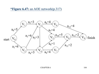 CHAPTER 6 104
*Figure 6.47: an AOE network(p.317)
V5 V8 V9
a10=5 a13=2
V2 V4 V7
a4=3 a9=4
V1 V3 V6
a2=3 a6=4
V0
a12=4
a11=2
a8=1
a7=4
a5=3
a3=6
a0=5
a1=6
start
finish
 