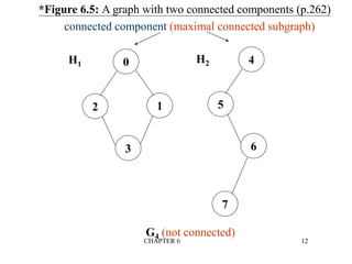 CHAPTER 6 12
*Figure 6.5: A graph with two connected components (p.262)
1
0
2
3
4
5
6
7
H1 H2
G4 (not connected)
connected component (maximal connected subgraph)
 