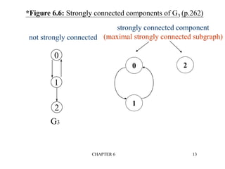 CHAPTER 6 13
*Figure 6.6: Strongly connected components of G3 (p.262)
0
1
2
0
1
2
G3
not strongly connected
strongly connected component
(maximal strongly connected subgraph)
 