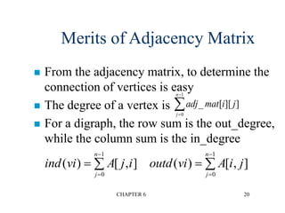CHAPTER 6 20
Merits of Adjacency Matrix
 From the adjacency matrix, to determine the
connection of vertices is easy
 The degree of a vertex is
 For a digraph, the row sum is the out_degree,
while the column sum is the in_degree
adj mat i j
j
n
_ [ ][ ]



0
1
ind vi A j i
j
n
( ) [ , ]




0
1
outd vi A i j
j
n
( ) [ , ]




0
1
 
